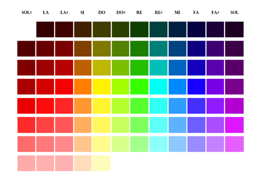 El grafismo musical convierte la música en arte visual, asignando colores a cada nota según su frecuencia. La imagen muestra la correspondencia de notas a colores (basado en la frecuencia y longitud de onda de cada nota.