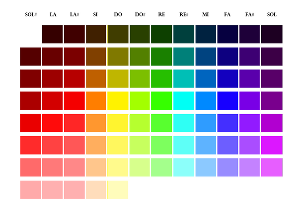 El grafismo musical convierte la música en arte visual, asignando colores a cada nota según su frecuencia. La imagen muestra la correspondencia de notas a colores (basado en la frecuencia y longitud de onda de cada nota.